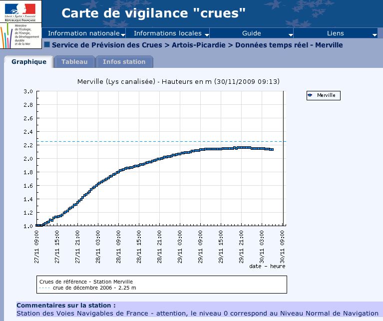 Crue de la Lys canalisée (30/11/09)