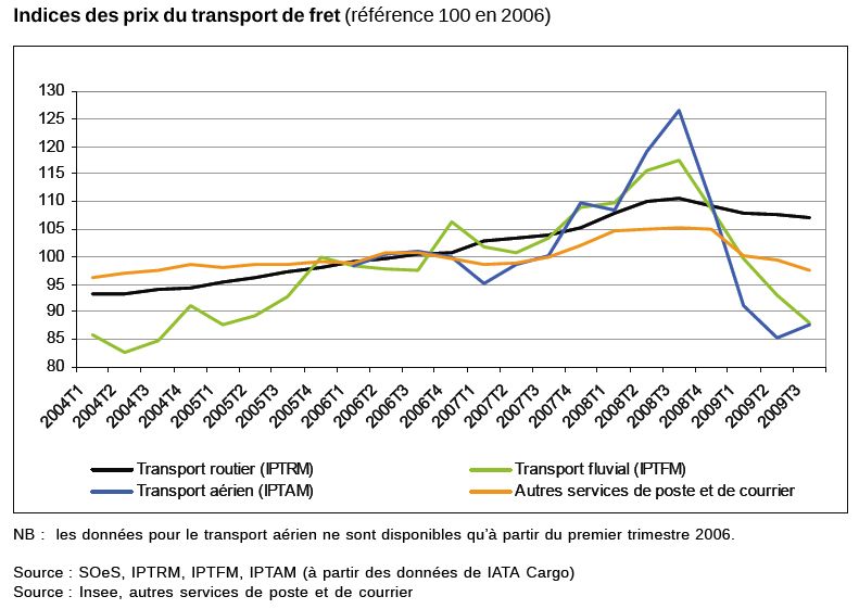 "Chiffres & statistiques" n°86 dec. 2009 (CGDD)