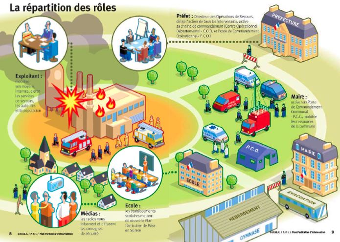 Schéma du PPI de l'ORSEC (Guide du PPI)