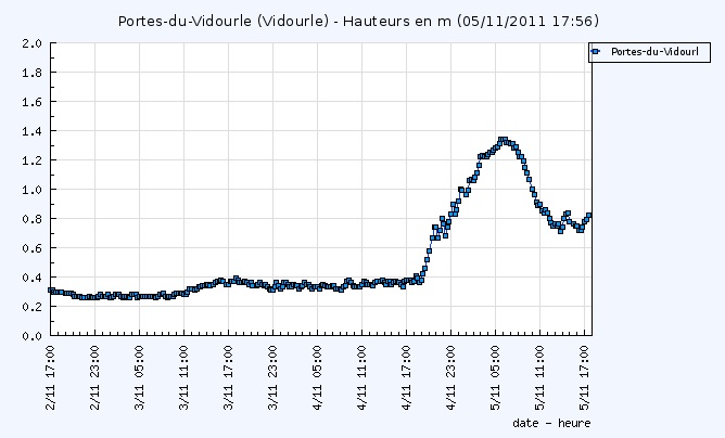 Hauteurs d'eau aux portes du Vidourle le 5 nov. à 18h (VIGICRUES)