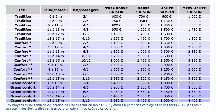 Tarif moyen des locations de bateaux en 2015