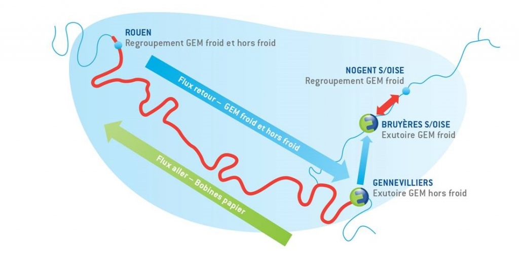 Rotation des conteneurs d'Eco-Systèmes