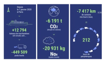 Des compteurs pour mieux faire connaitre la performance environnementale du fluvial à Paris